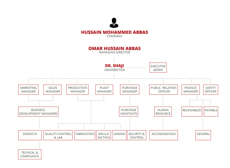 Factory Organization Chart